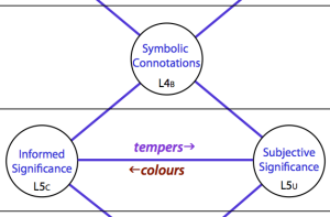 Channels  between Centre of Symbolizing (L4) and Centres of Signifying (L3)